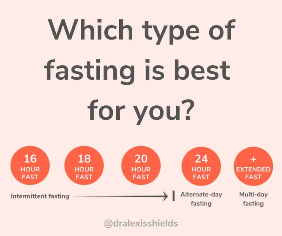 Timeline Of Fasting